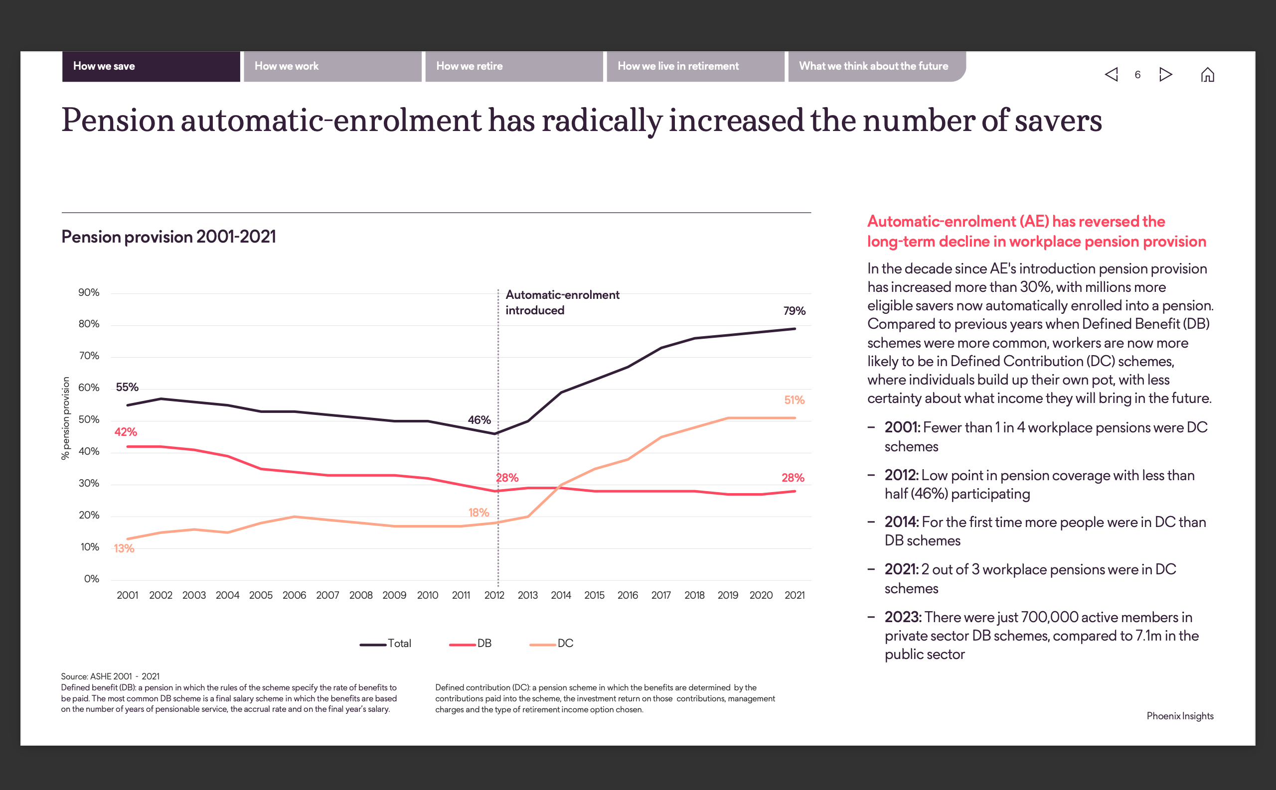 pension provision 2001-2021