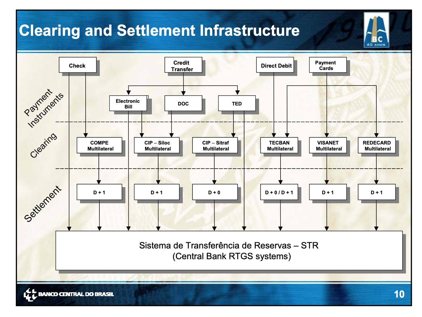 Brazil Clearing and Settlement Infrastructure